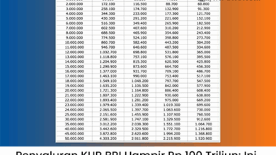 Penyaluran KUR BRI Hampir Rp 100 T, Ini Syarat & Tabel Angsuran KUR BRI 2025 Terbaru
