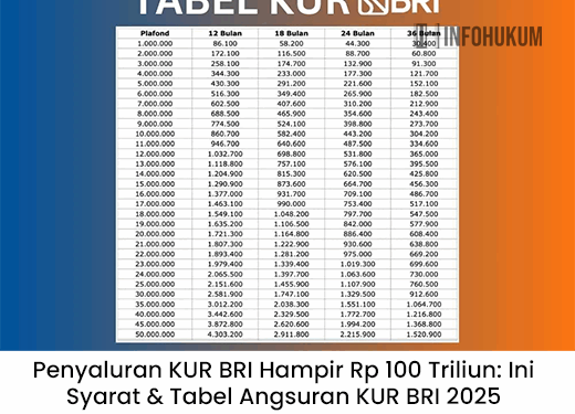 Penyaluran KUR BRI Hampir Rp 100 T, Ini Syarat & Tabel Angsuran KUR BRI 2025 Terbaru
