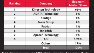 Kingston Technology Pertahankan Peringkat Teratas Sebagai Pemasok Modul DRAM Global