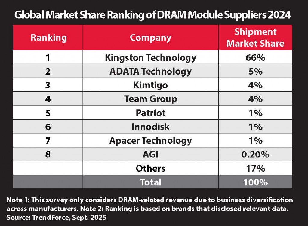 Kingston Technology Pertahankan Peringkat Teratas Sebagai Pemasok Modul DRAM Global