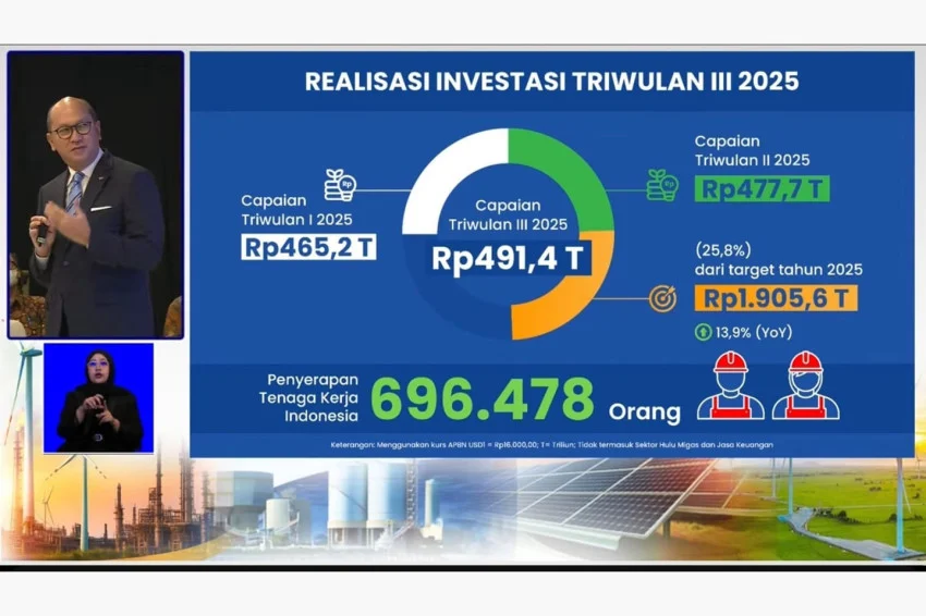 Kucurkan Investasi Rp491,4 Triliun, Porsi Masuk ke Indonesia hingga Q3 2025